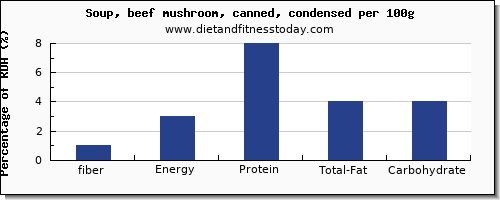 fiber and nutrition facts in mushroom soup per 100g